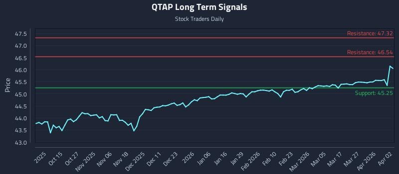 QTAP Long Term Analysis for April 5 2026