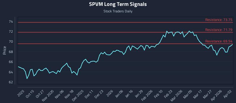SPVM Long Term Analysis for April 5 2026