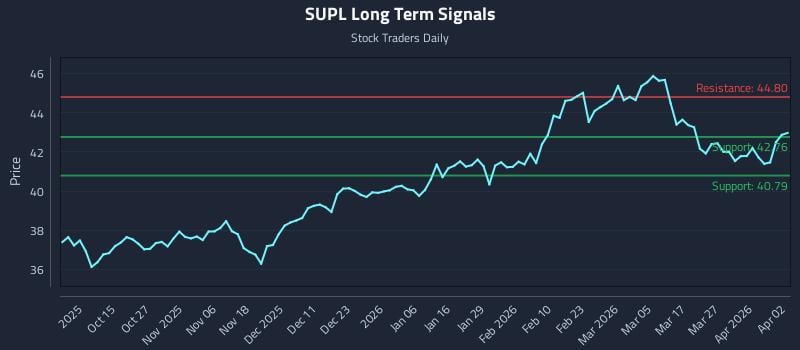 SUPL Long Term Analysis for April 5 2026