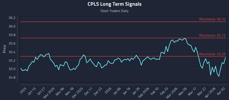 CPLS Long Term Analysis for April 5 2026