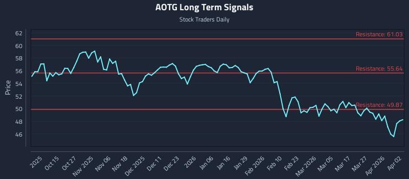 AOTG Long Term Analysis for April 5 2026