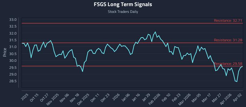 FSGS Long Term Analysis for April 5 2026