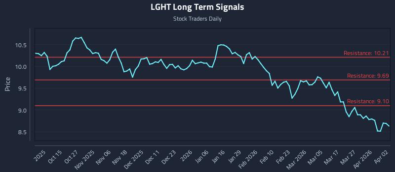 LGHT Long Term Analysis for April 5 2026