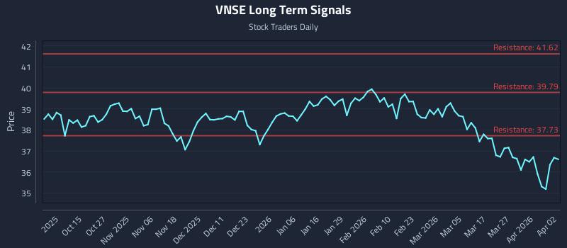 VNSE Long Term Analysis for April 5 2026 VNSE Long Term Analysis for April 5 2026