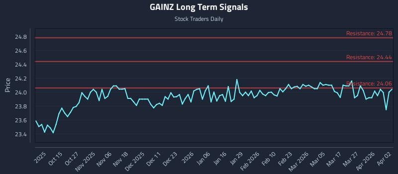 GAINZ Long Term Analysis for April 5 2026
