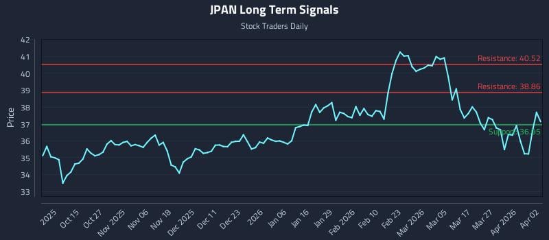 JPAN Long Term Analysis for April 5 2026