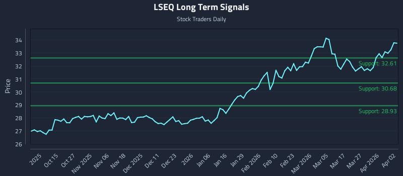 LSEQ Long Term Analysis for April 5 2026