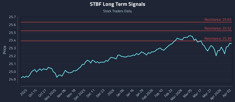 STBF Long Term Analysis for April 5 2026