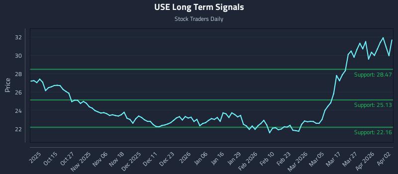 USE Long Term Analysis for April 5 2026 USE Long Term Analysis for April 5 2026