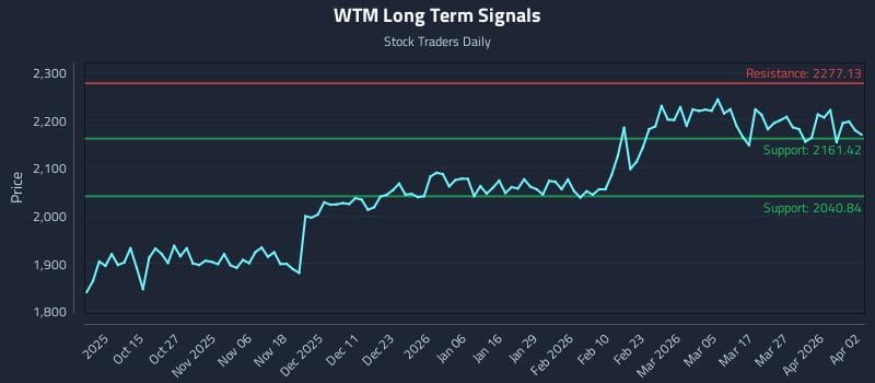 WTM Long Term Analysis for April 5 2026