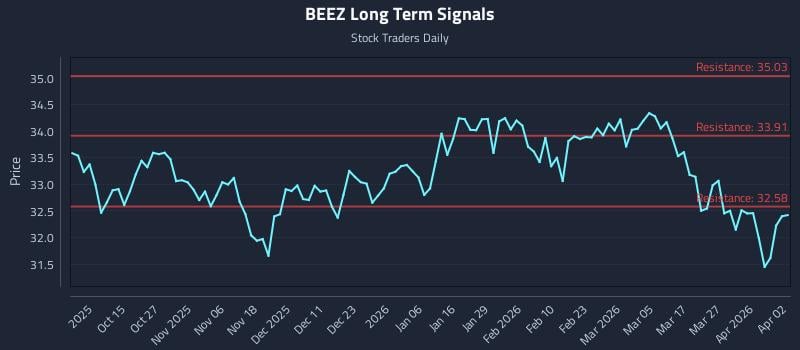 BEEZ Long Term Analysis for April 5 2026 BEEZ Long Term Analysis for April 5 2026