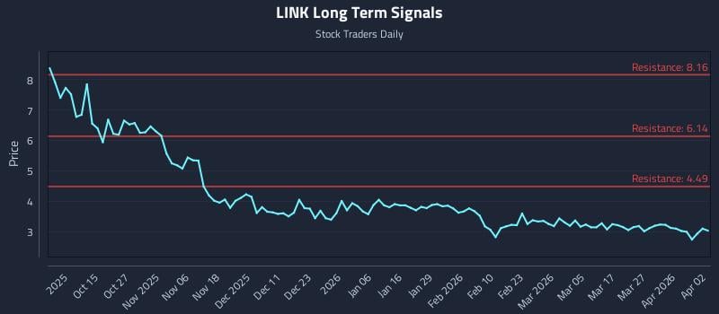 LINK Long Term Analysis for April 5 2026