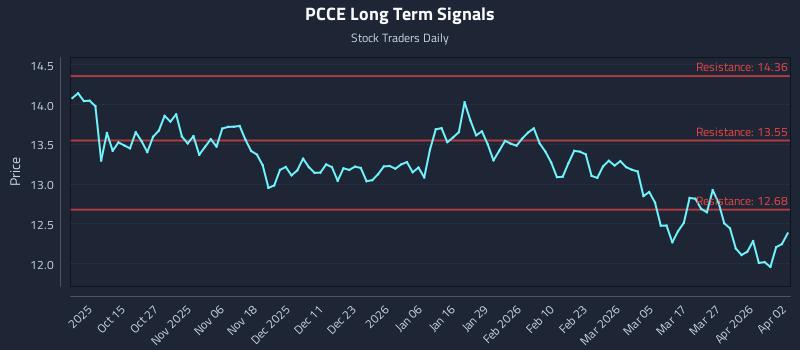 PCCE Long Term Analysis for April 5 2026