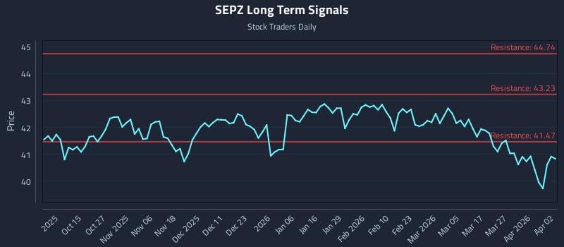 SEPZ Long Term Analysis for April 5 2026
