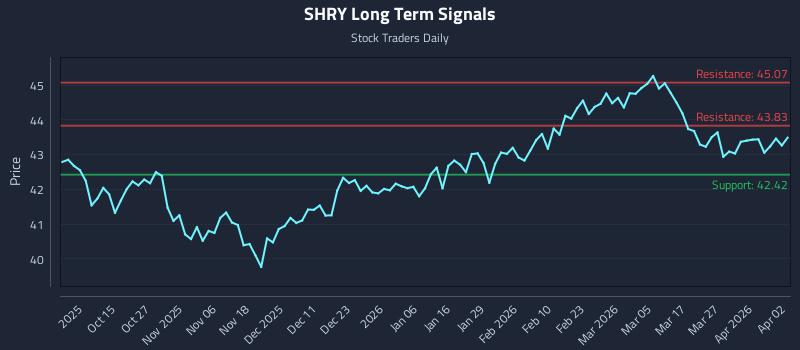 SHRY Long Term Analysis for April 5 2026