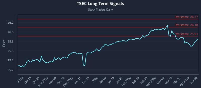 TSEC Long Term Analysis for April 5 2026