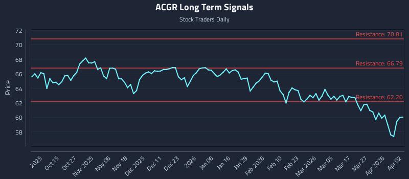 ACGR Long Term Analysis for April 5 2026