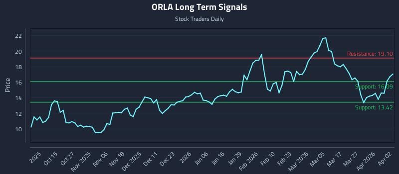 ORLA Long Term Analysis for April 5 2026