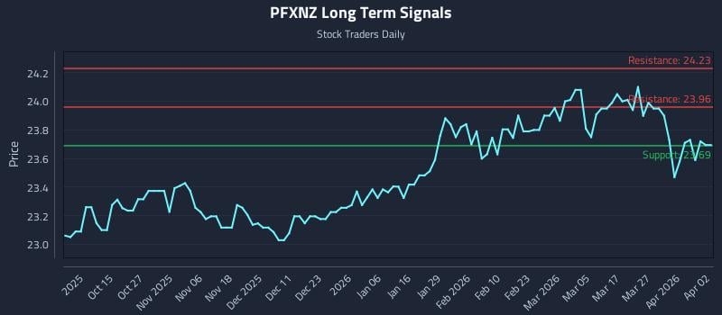 PFXNZ Long Term Analysis for April 5 2026