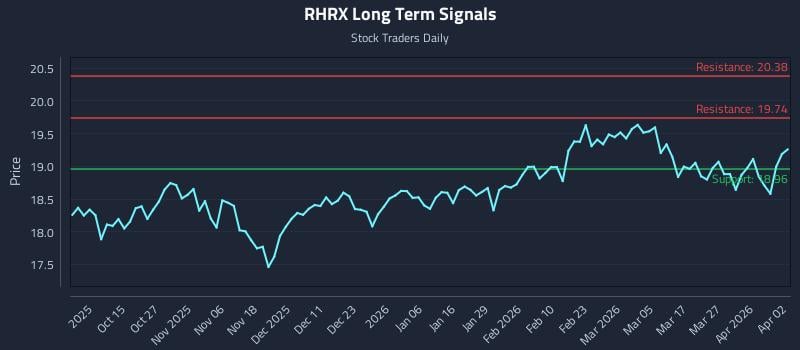 RHRX Long Term Analysis for April 5 2026