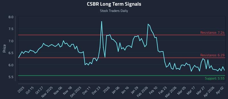 CSBR Long Term Analysis for April 5 2026 CSBR Long Term Analysis for April 5 2026