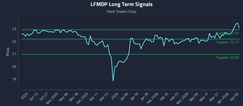 LFMDP Long Term Analysis for April 5 2026 LFMDP Long Term Analysis for April 5 2026