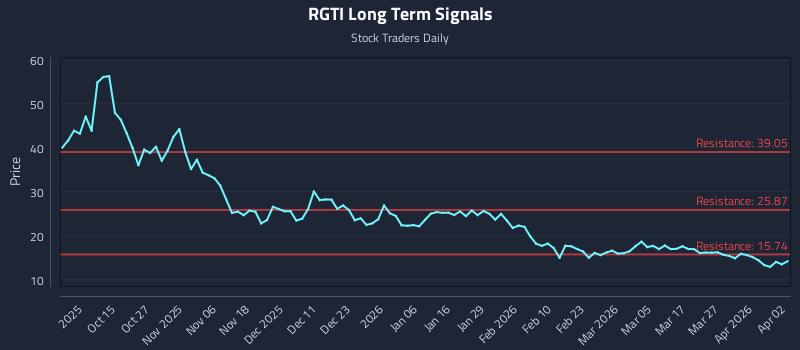 RGTI Long Term Analysis for April 5 2026