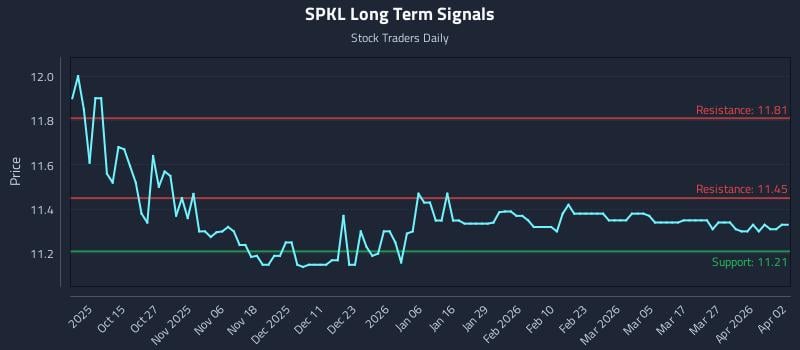 SPKL Long Term Analysis for April 5 2026