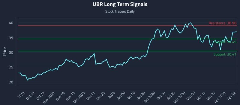 UBR Long Term Analysis for April 5 2026