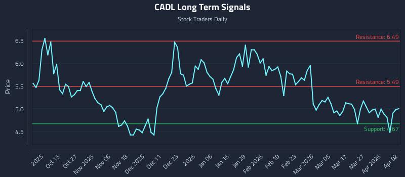 CADL Long Term Analysis for April 5 2026