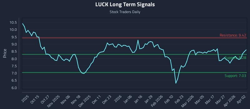 LUCK Long Term Analysis for April 5 2026 LUCK Long Term Analysis for April 5 2026