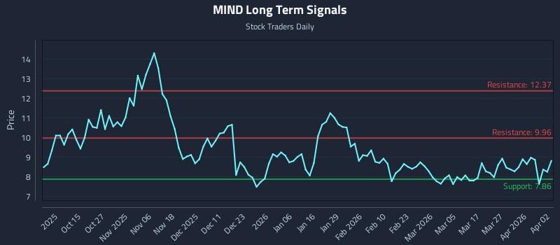 MIND Long Term Analysis for April 5 2026