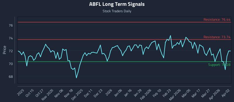 ABFL Long Term Analysis for April 5 2026 ABFL Long Term Analysis for April 5 2026