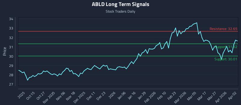ABLD Long Term Analysis for April 5 2026 ABLD Long Term Analysis for April 5 2026