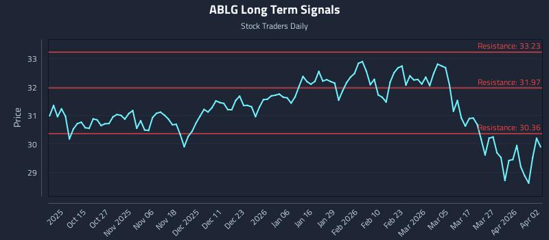 ABLG Long Term Analysis for April 5 2026