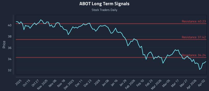 ABOT Long Term Analysis for April 5 2026 ABOT Long Term Analysis for April 5 2026