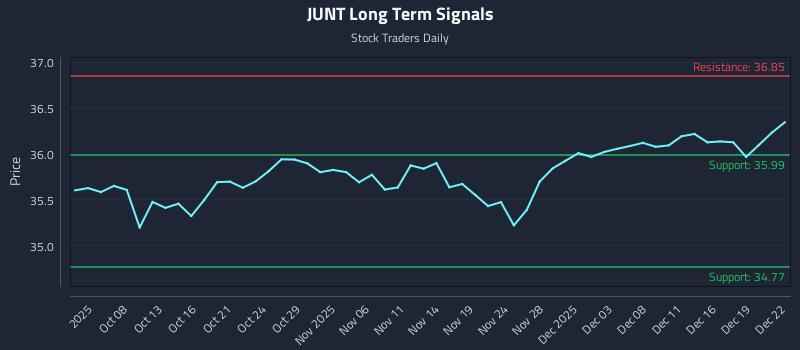 JUNT Long Term Analysis for April 5 2026