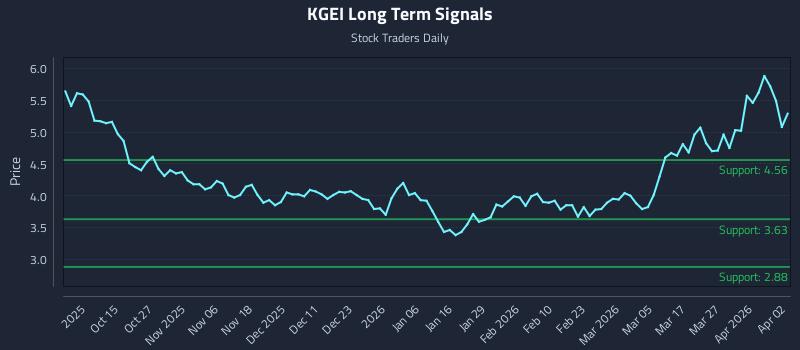 KGEI Long Term Analysis for April 5 2026 KGEI Long Term Analysis for April 5 2026