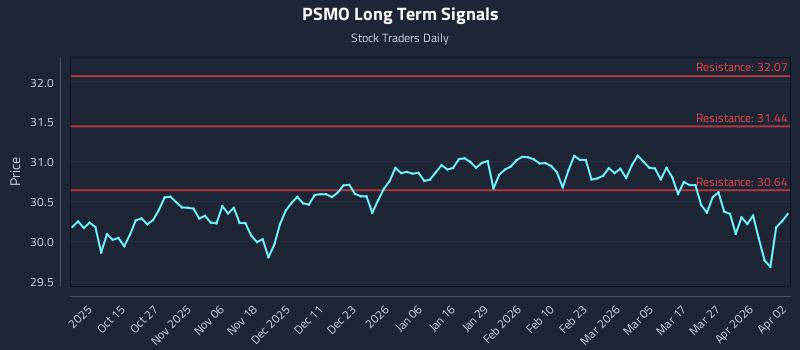 PSMO Long Term Analysis for April 5 2026