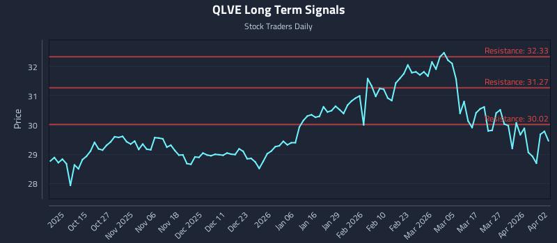 QLVE Long Term Analysis for April 5 2026