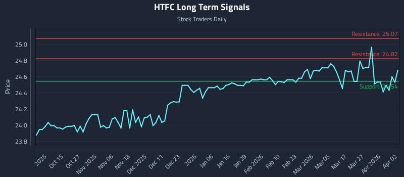 HTFC Long Term Analysis for April 5 2026 HTFC Long Term Analysis for April 5 2026