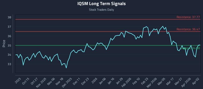 IQSM Long Term Analysis for April 5 2026