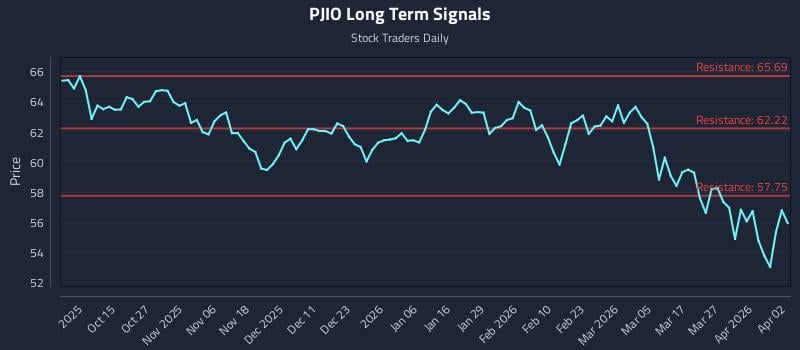 PJIO Long Term Analysis for April 5 2026