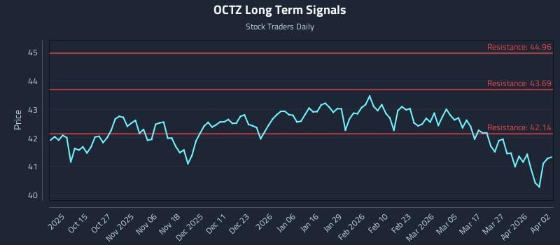OCTZ Long Term Analysis for April 5 2026