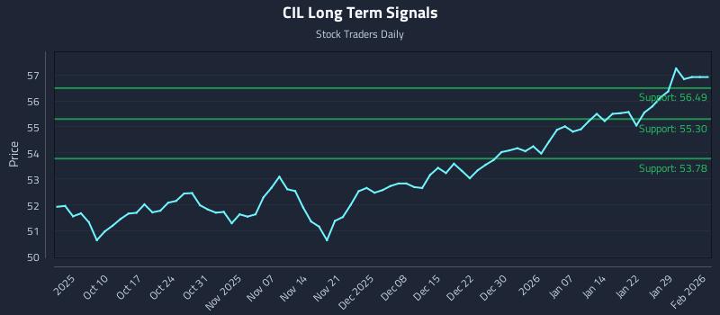 CIL Long Term Analysis for April 5 2026