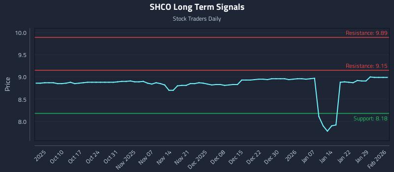SHCO Long Term Analysis for April 5 2026