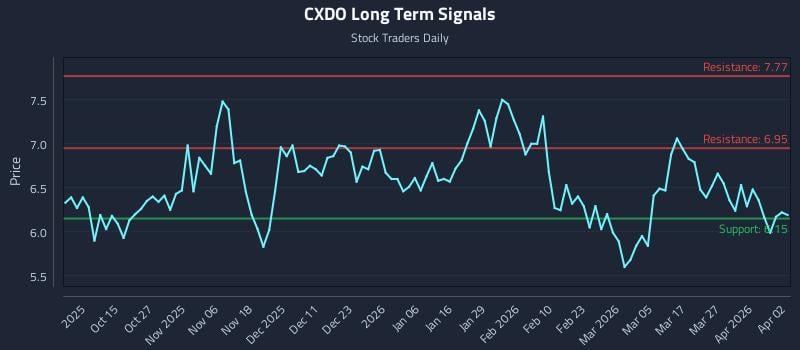 CXDO Long Term Analysis for April 5 2026