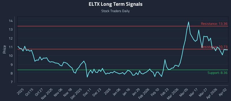 ELTX Long Term Analysis for April 5 2026 ELTX Long Term Analysis for April 5 2026