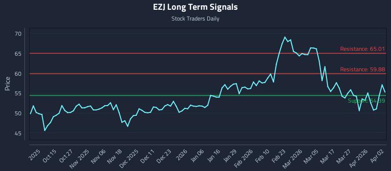 EZJ Long Term Analysis for April 5 2026