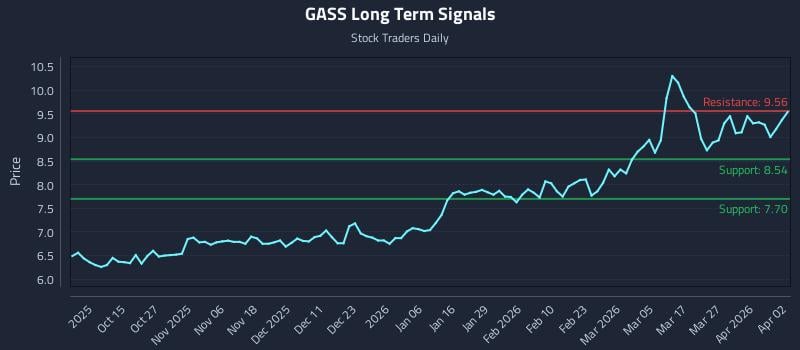 GASS Long Term Analysis for April 5 2026 GASS Long Term Analysis for April 5 2026